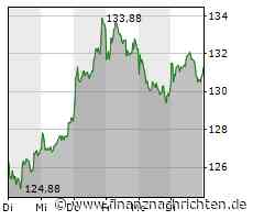 VW verfehlt 2022 Ziel bei Netto-Cashflow
