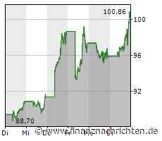 WDH/ROUNDUP/Aktien New York Schluss: Hoffnung auf Inflationsrückgang treibt Kurse