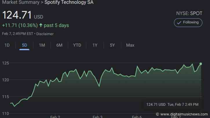 Spotify Stock (SPOT) Remains Above $120 Amid Bullish Analyst Expectations