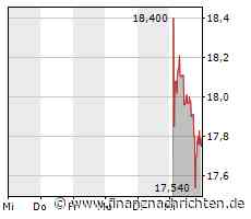 United Internet: Web-Hoster Ionos haftet für einen teuren Milliardenkredit der Holding