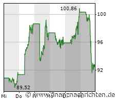 US-Börsen lassen nach - Alphabet kann mit KI nicht überzeugen