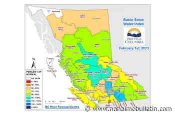 February snow measurements below normal for much of B.C.