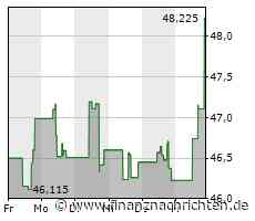 Mosaic-Aktie mit leichten Kursgewinnen
