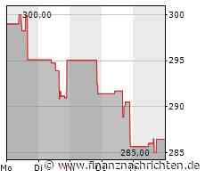 Moody's senkt Ukraine auf Ca (Caa3) - Ausblick stabil (negativ)