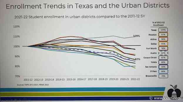 AISD enrollment has dropped over the years as some surrounding districts see rapid growth
