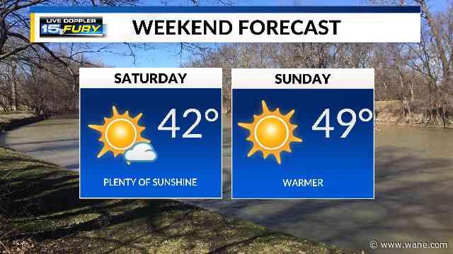 Sunshine fills the weekend forecast