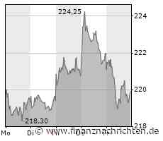 Allianz-Aktie mit Ausbruchsversuch: So hoch kann es jetzt gehen