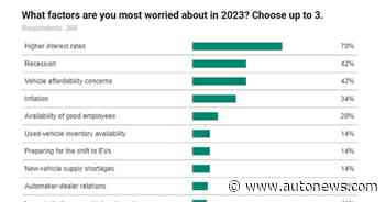 Dealers anticipate knocks to floorplan, F&I, demand