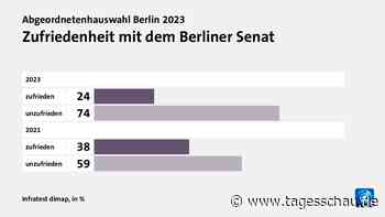Wahl in Berlin: Die Hauptgründe für das Wahlergebnis