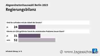 Berlin-Wahl: Warum die CDU diesmal vorn liegt