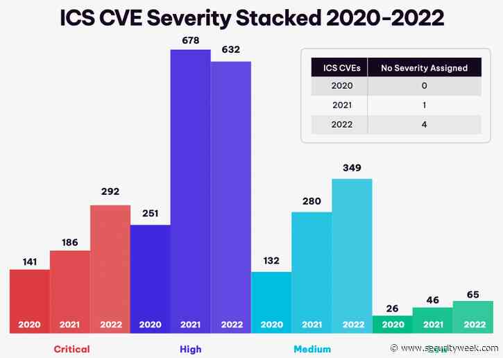 Siemens Drives Rise in ICS Vulnerabilities Discovered in 2022: Report
