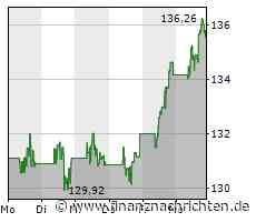 Walmart-Aktie mit leichten Kursgewinnen