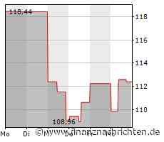 Ralph Lauren-Aktie heute gut behauptet: Aktienwert steigt