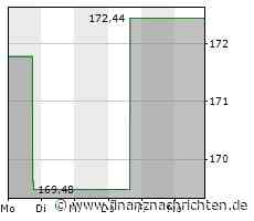 Minimales Kursplus bei der Vulcan Materials-Aktie