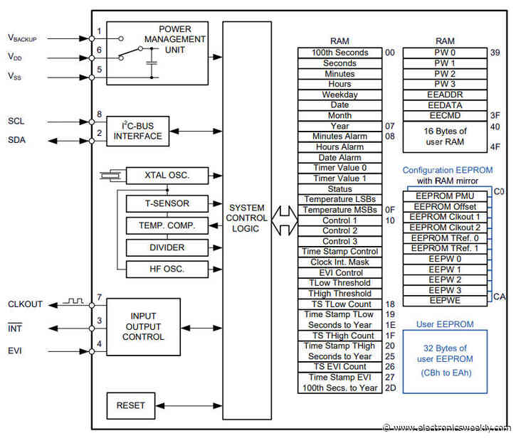 ±1°C temperature sensor + RTC draws only 160nA