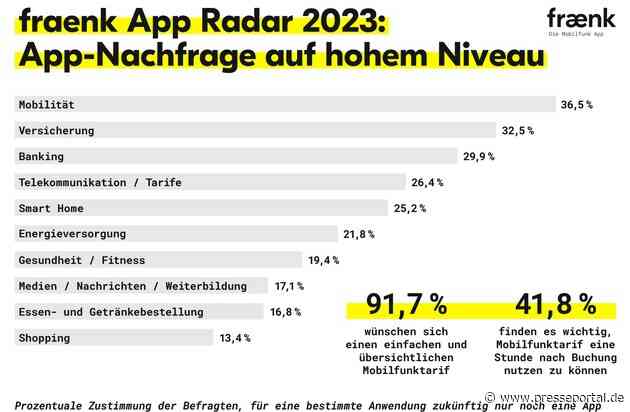 fraenk App Radar: Mobilfunk muss einfach funktionieren und schnell nutzbar sein / Hohes App-Potenzial bei Mobilität, Versicherung, Banking und Telekommunikation