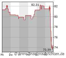 Das Wertpapier von Akamai Technologies läuft schlechter: Große Kursverluste!