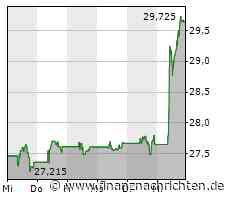 Nachfrage nach Ahold Delhaize verhilft Euro Stoxx 50 in die Gewinnzone