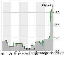 Das Wertpapier von Analog Devices läuft prima: Große Kursgewinne!
