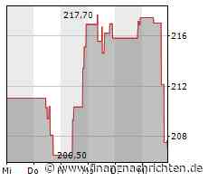 Massive Kursverluste für das Wertpapier von Pioneer Natural Resources
