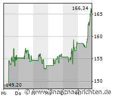 Palo Alto Networks-Aktie mit großen Kursgewinnen