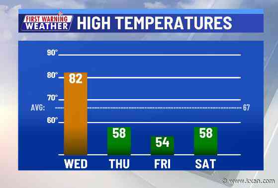 Temps crater, gusty winds continue behind overnight cold front
