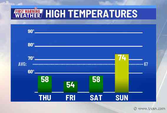 Chilly, windy weather rolls in