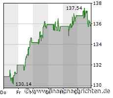 Kurs von Walmart fällt ab