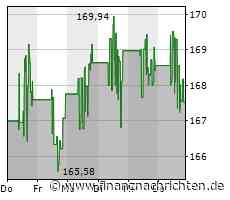 American Express-Aktie heute am Aktienmarkt kaum gefragt: Kurs fällt