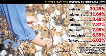 Who is buying Australian cotton?