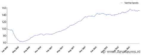 Vacatureniveau bereikt recordhoogte