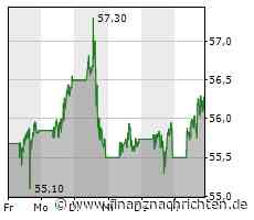 Aktienmarkt: Kurs der Aktie von Coca-Cola im Plus