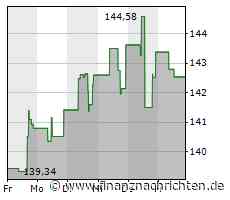 Aktie von Clorox: Kurs mit wenig Bewegung
