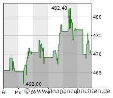 Minimales Kursplus bei der Costco Wholesale-Aktie