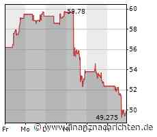 Aktie von Devon Energy kann Vortagsniveau nicht halten