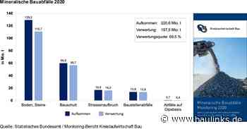 Initiative Kreislaufwirtschaft Bau: 90% aller mineralischen Bauabfälle 2020 umweltverträglich verwertet