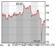 Tech-Market Report: SMA Solar unter Druck, Varta behauptet