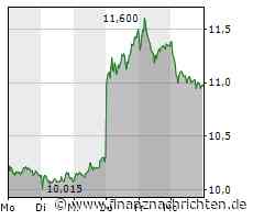 Commerzbank: Darum schmiert die Aktie ab