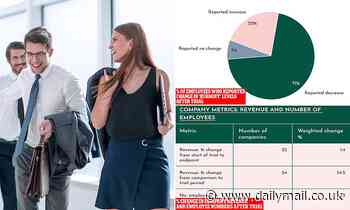 Four-day working week really DOES work, major six-month trial across 61 UK companies reveals 