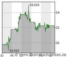 Fear of missing out bei wikifolio 21.02.23: C3.AI und Coinbase Global