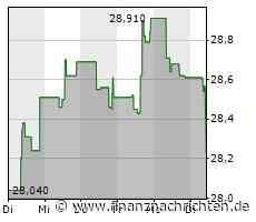 Inditex-Aktie verliert 1,19 Prozent