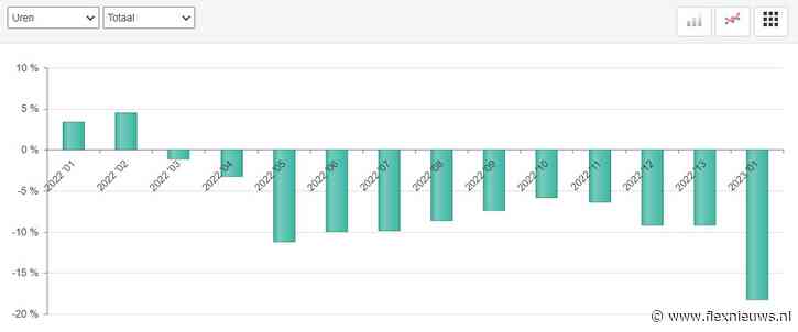 ABU week 1-4, 2023: uitzenduren dalen 18%, omzet daalt 8%