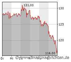 SDAX verliert 0,54 Prozent - Nagarro mit größtem Kursverlust