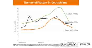 Pelletpreise im Februar 2023 weiter deutlich gesunken