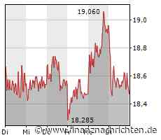 Biotech Report: MorphoSys und Evotec unter Druck; US-Sektor verliert
