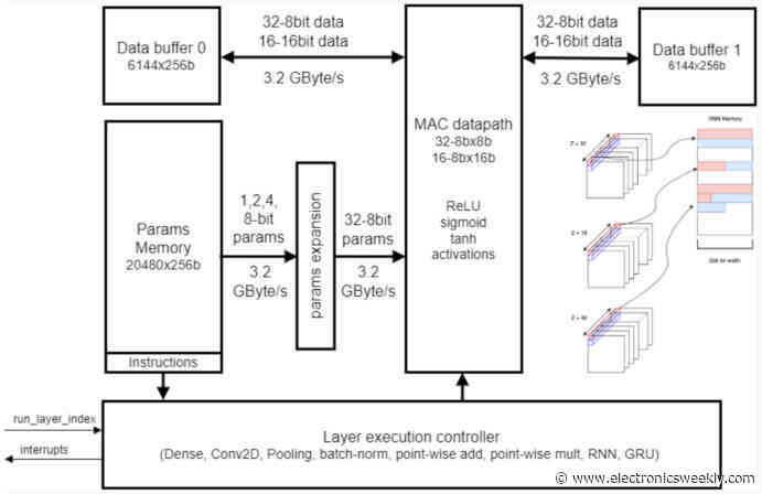 ISSCC 2023: The processors that the IEEE wanted to hear about