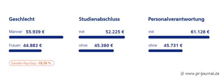 StepStone Gehaltsreport 2023: Bruttomediangehalt in Marketing und PR über dem Durchschnitt