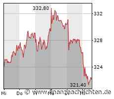 Munich Re erhöht Dividende und kauft weitere Aktien zurück