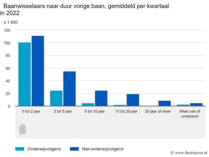 CBS: bijna 6 op 10 baanwisselaars korter dan twee jaar in dienst