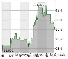 Kurs von ZEAL Network fällt ab